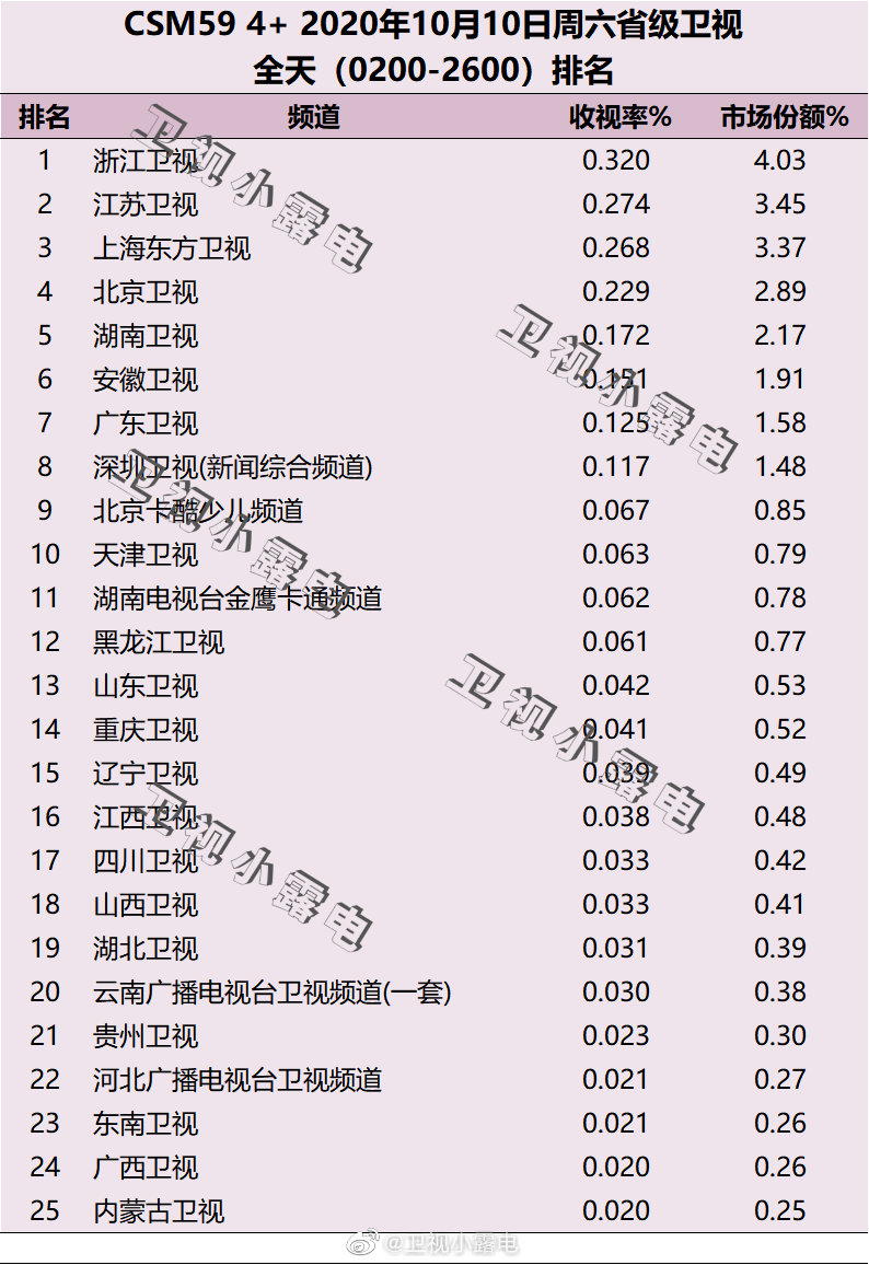 2020年10月10日CSM59城卫视电视台收视率排行榜