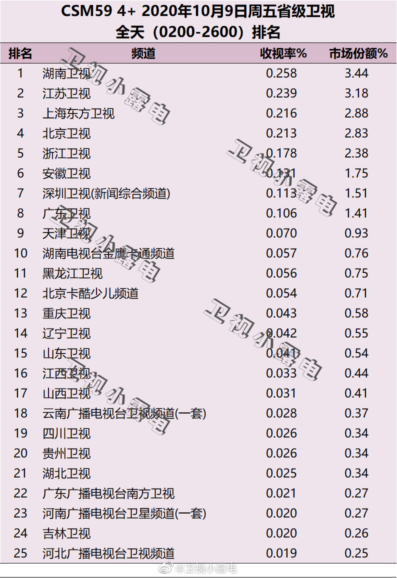 2020年10月9日CSM59城卫视电视台收视率排行榜