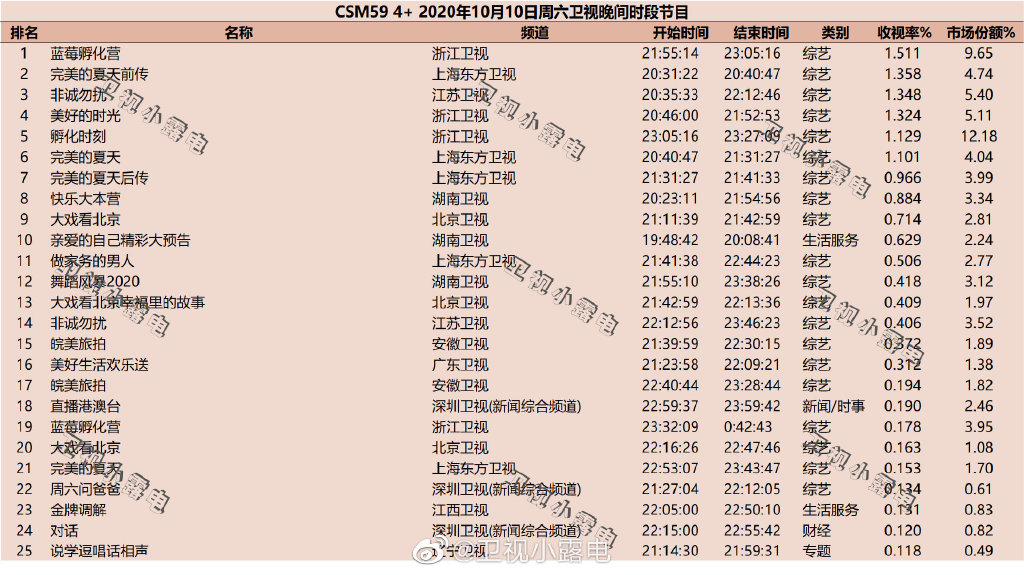 2020年10月10日CSM59城卫视综艺节目收视率排行