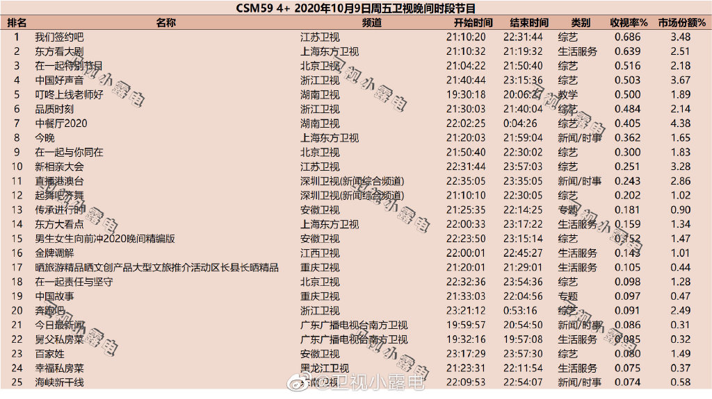 2020年10月9日CSM59城卫视综艺节目收视率排行