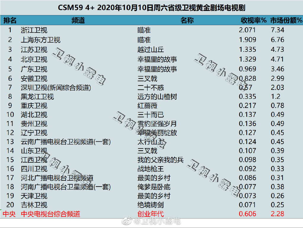 2020年10月10日CSM59城卫视电视剧收视率排行