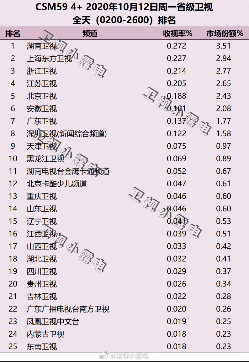 2020年10月12日CSM59城电视台收视率排行榜（湖南卫视、上海东方卫视、浙