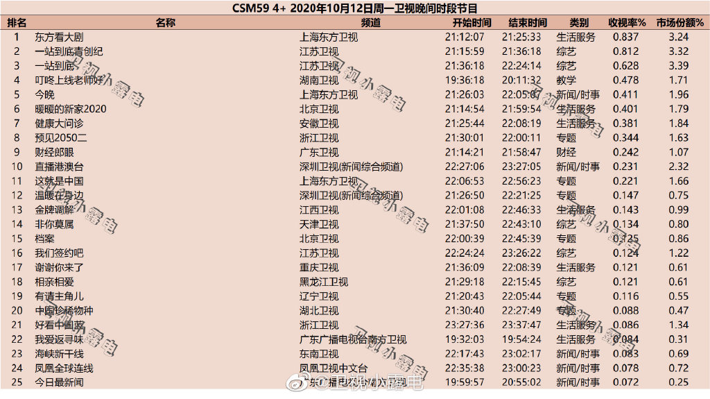 2020年10月12日CSM59城综艺节目收视率排行榜（东方看大剧、一站到底青创