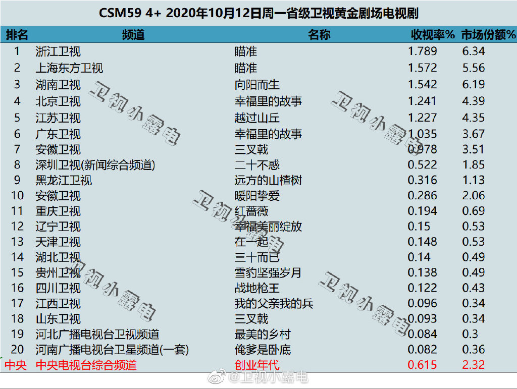 2020年10月12日CSM59城电视剧收视率排行（瞄准、向阳而生、幸福里的故事