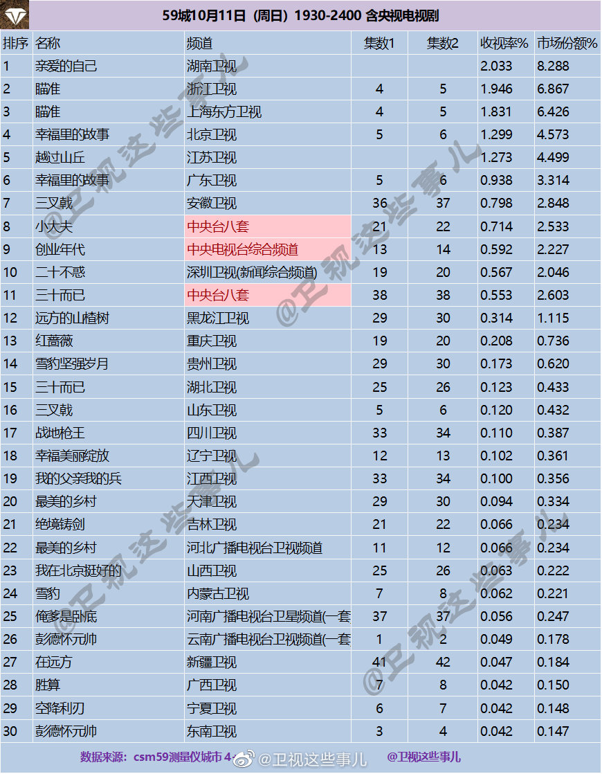 2020年10月11日CSM59城卫视(含央视)电视剧收视率排行