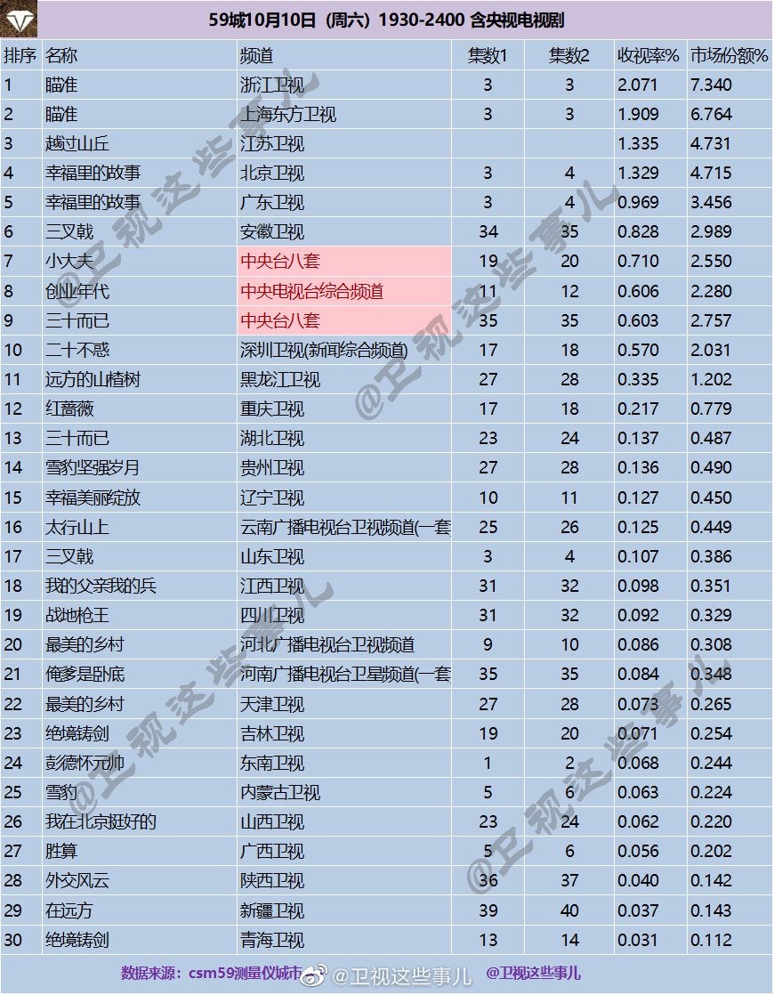 2020年10月10日CSM59城卫视(含央视)电视剧收视率排行