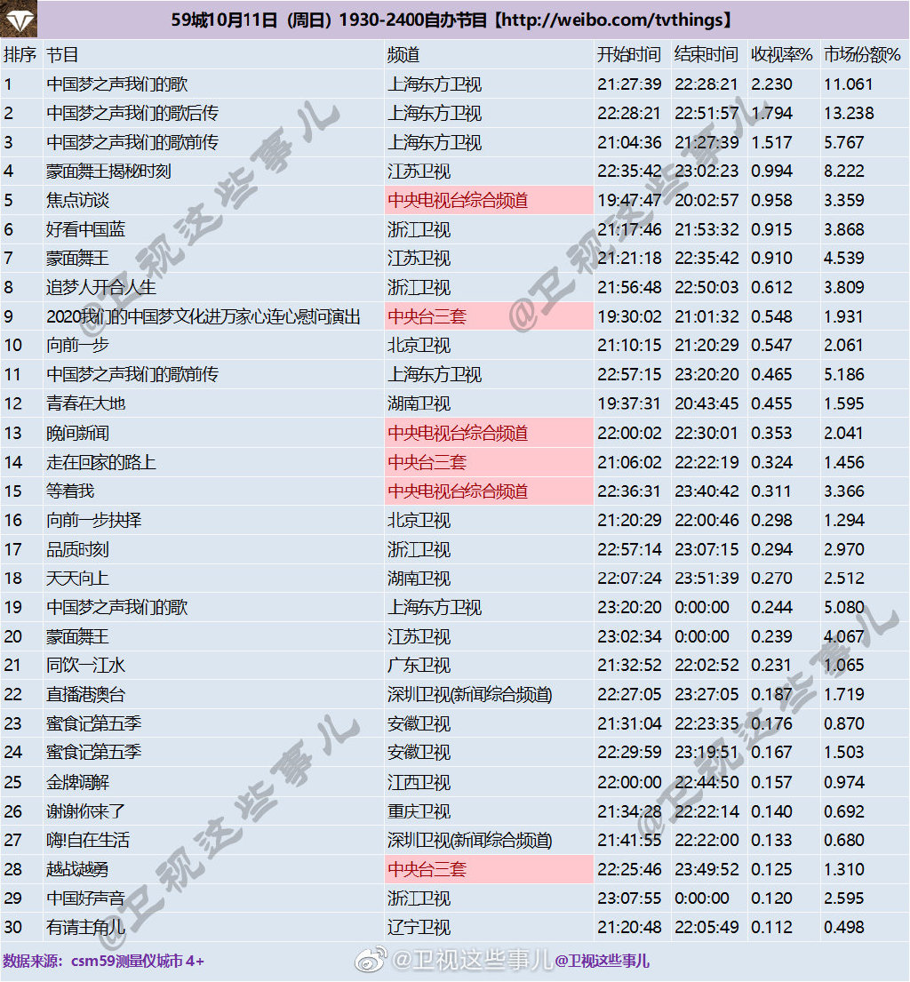 2020年10月11日CSM59城卫视(含央视)综艺节目收视率排行