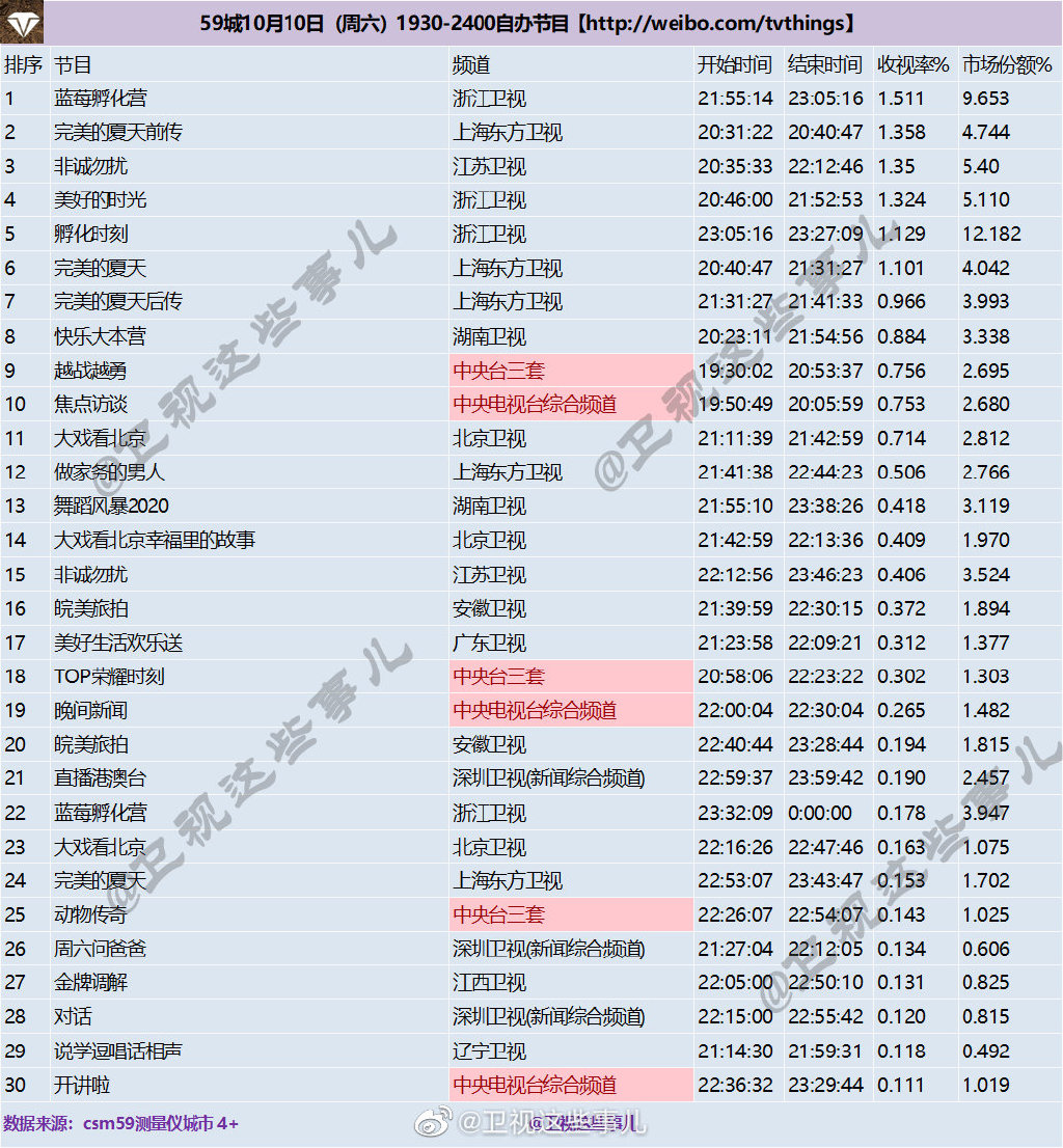 2020年10月10日CSM59城卫视(含央视)综艺节目收视率排行