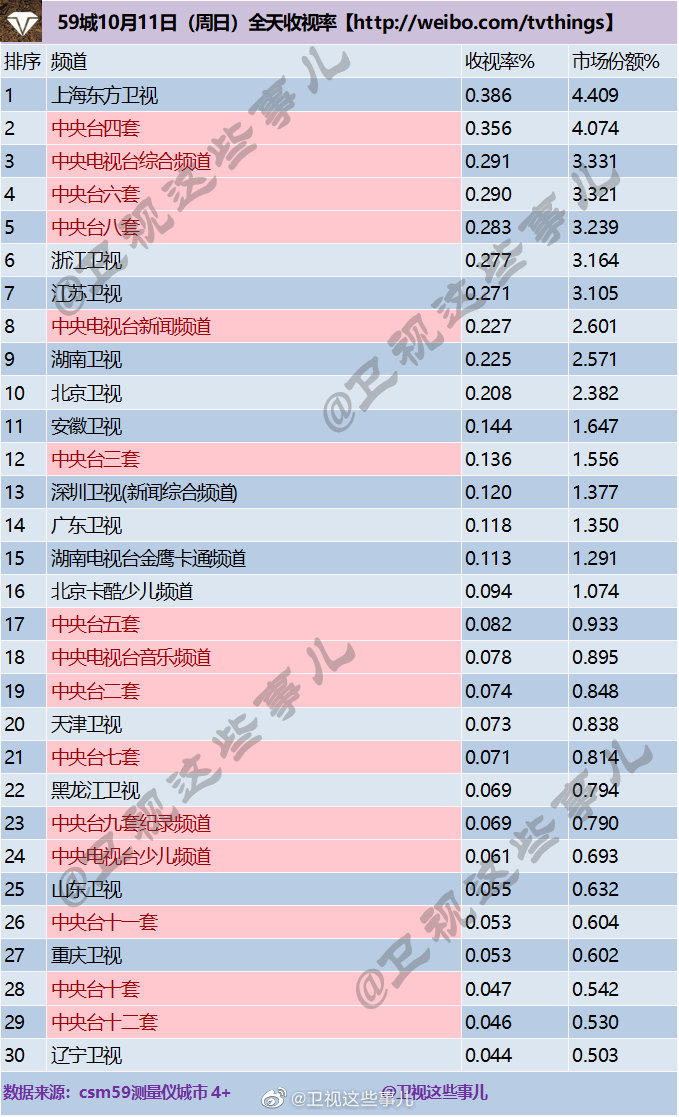 2020年10月11日CSM59城卫视(含央视)电视台收视率排行榜