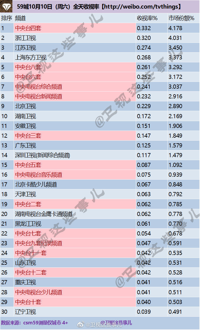 2020年10月10日CSM59城卫视(含央视)电视台收视率排行榜