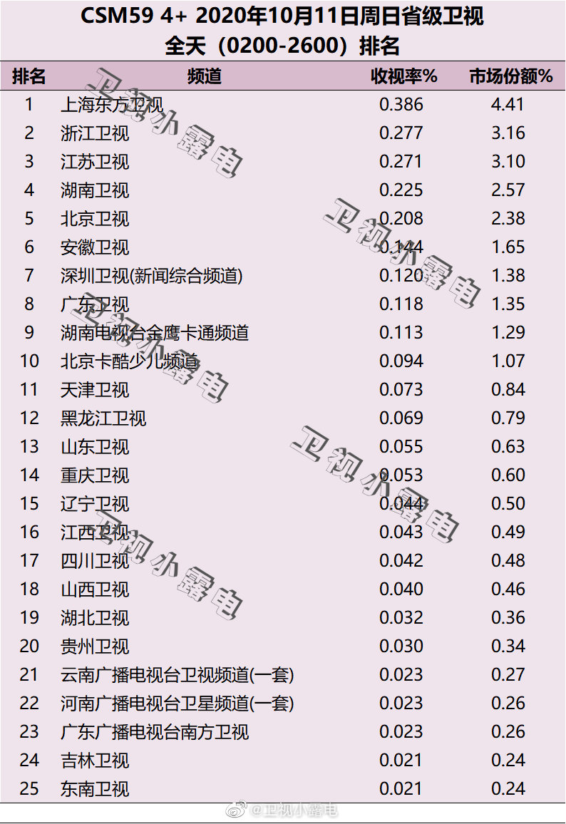 2020年10月11日CSM59城卫视电视台收视率排行榜