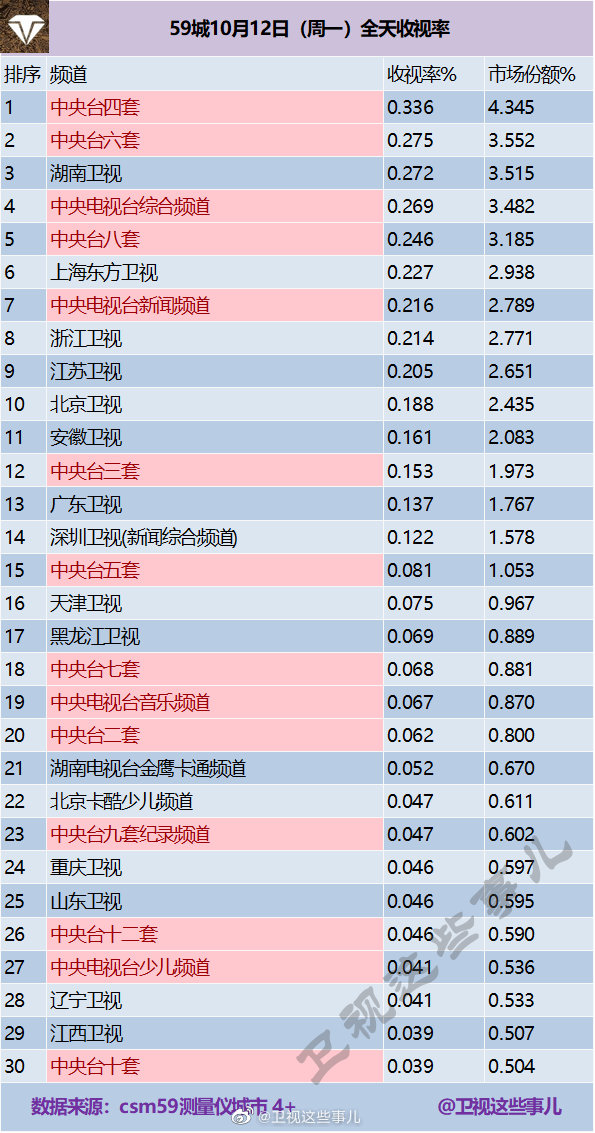 2020年10月12日CSM59城(含央视)电视台收视率排行榜（CCTV4、CCTV6、湖南卫视