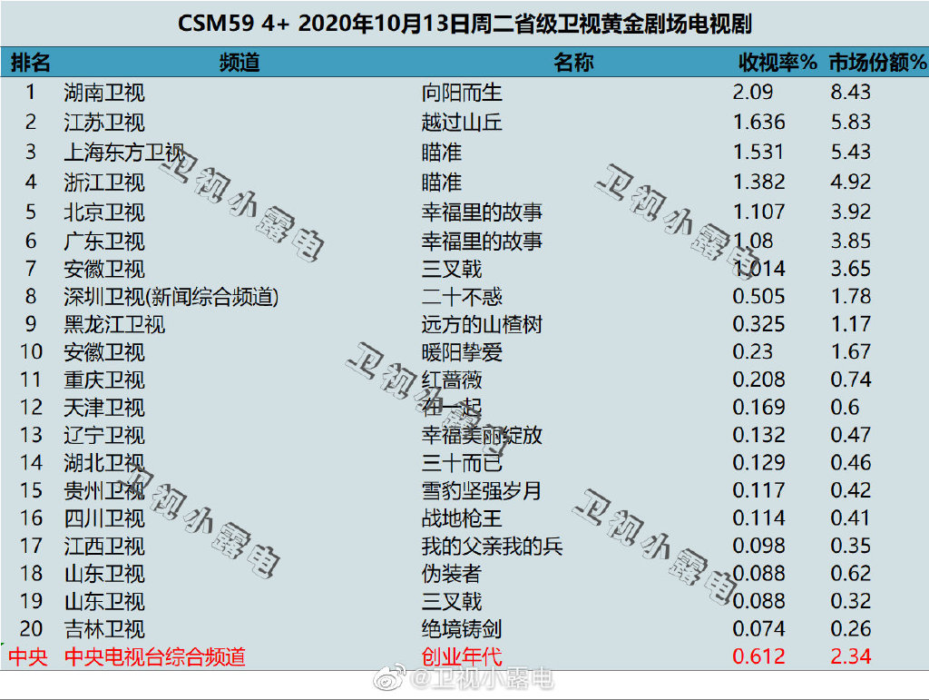 2020年10月13日CSM59城电视剧收视率排行（向阳而生、越过山丘、瞄准）