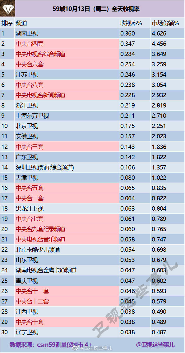 2020年10月13日CSM59城(含央视)电视台收视率排行榜（湖南卫视、CCTV4、CC