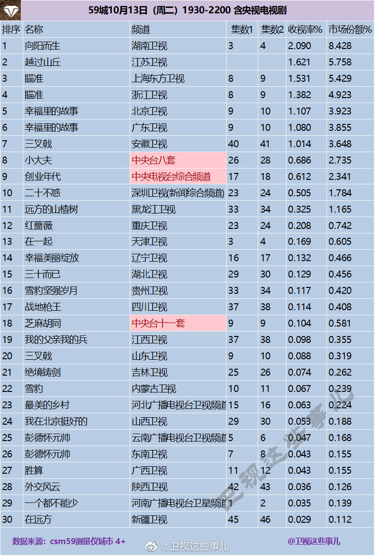 2020年10月13日CSM59城(含央视)电视剧收视率排行榜（向阳而生、越过山丘