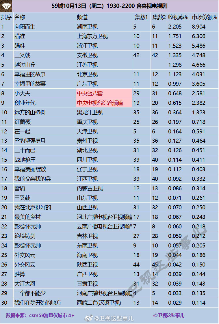 2020年10月14日CSM59城(含央视)电视剧收视率排行榜（向阳而生、瞄准、三