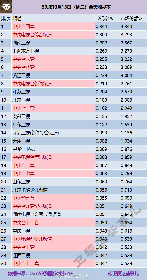 2020年10月14日CSM59城(含央视)电视台收视率排行榜（CCTV4、CCTV1、湖南卫视