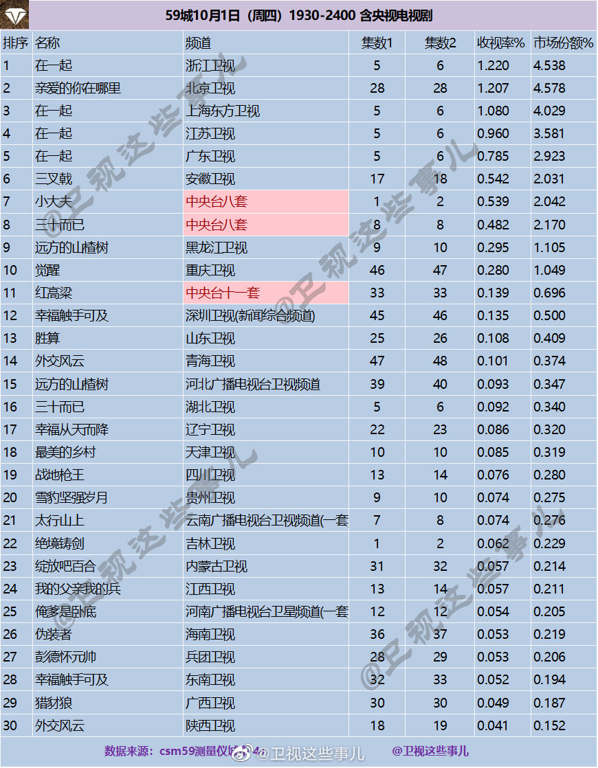 2020年10月1日CSM59城卫视(含央视)电视剧收视率排行