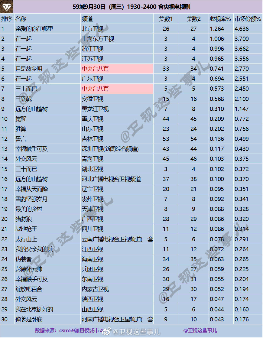 2020年9月30日CSM59城卫视(含央视)电视剧收视率排行