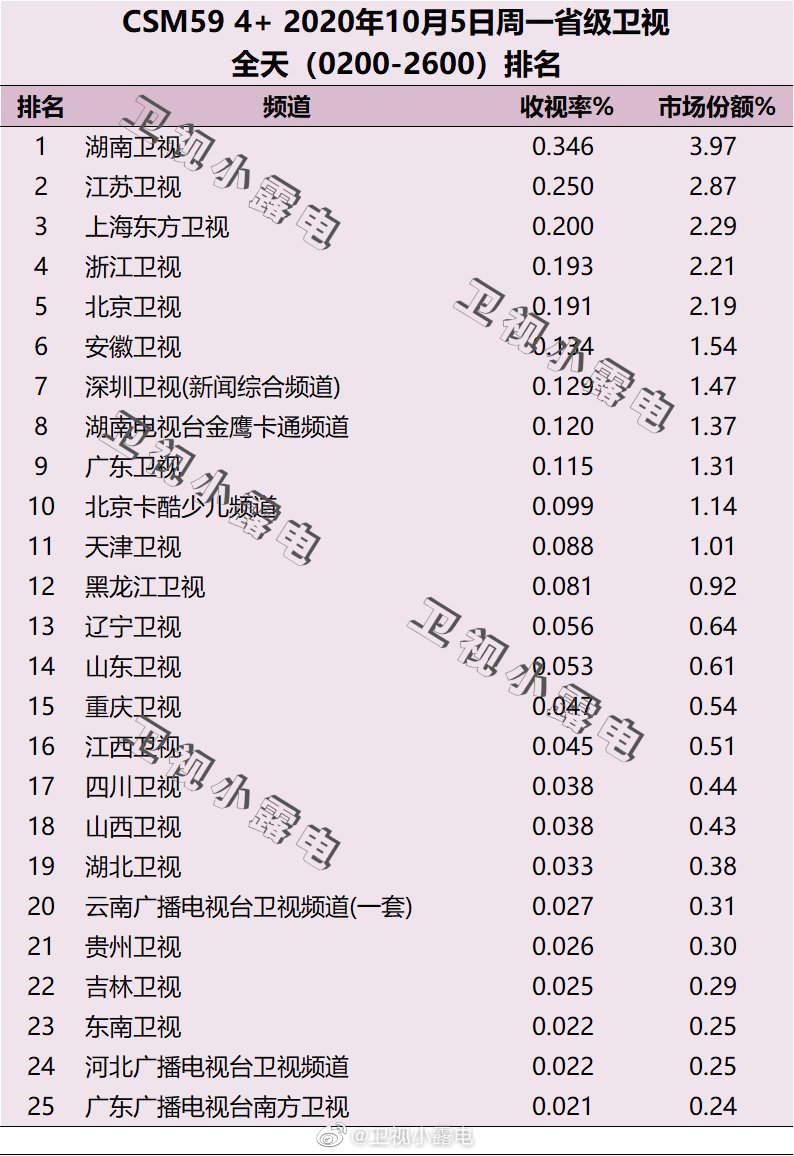 2020年10月5日CSM59城卫视电视台收视率排行榜