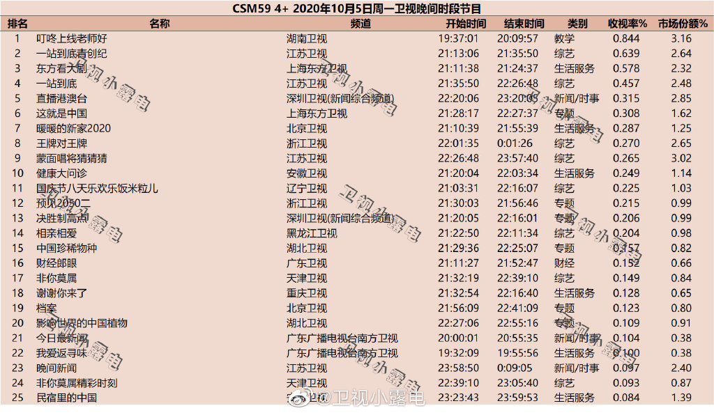 2020年10月5日CSM59城卫视综艺节目收视率排行