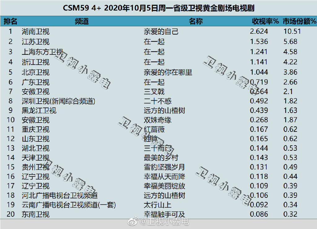 2020年10月5日CSM59城卫视电视剧收视率排行