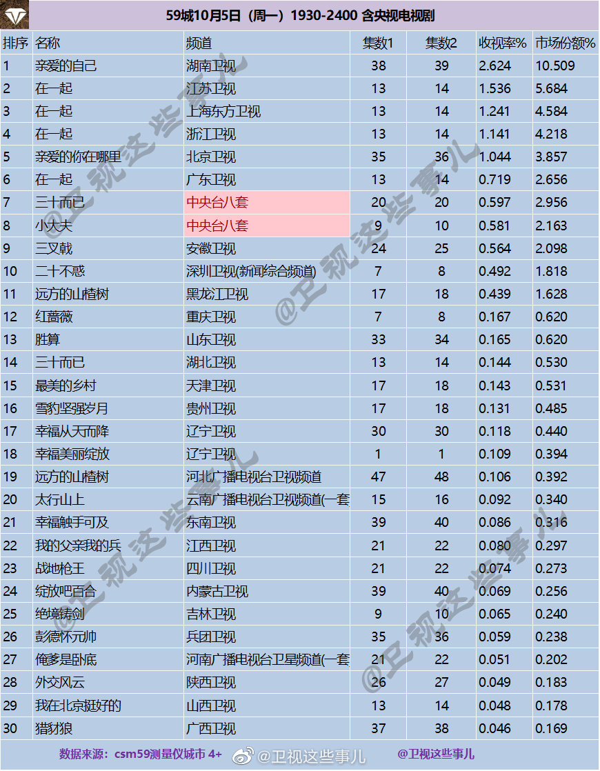 2020年10月5日CSM59城卫视(含央视)电视剧收视率排行