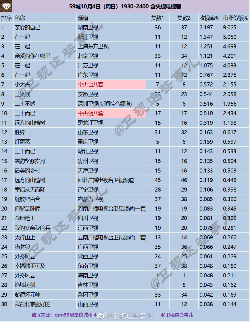 2020年10月4日CSM59城卫视(含央视)电视剧收视率排行