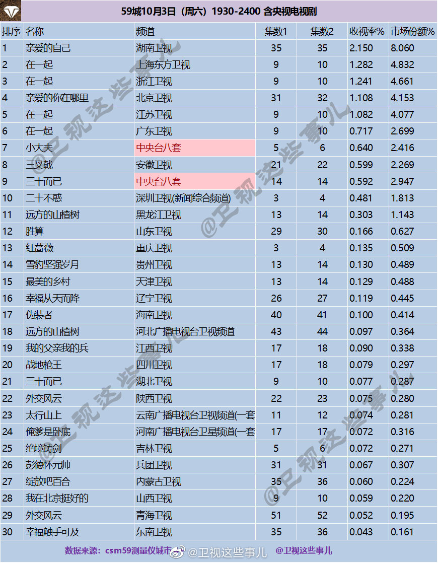 2020年10月3日CSM59城卫视(含央视)电视剧收视率排行