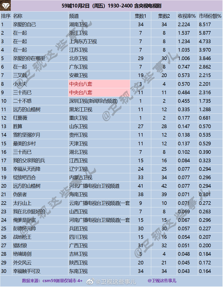 2020年10月2日CSM59城卫视(含央视)电视剧收视率排行