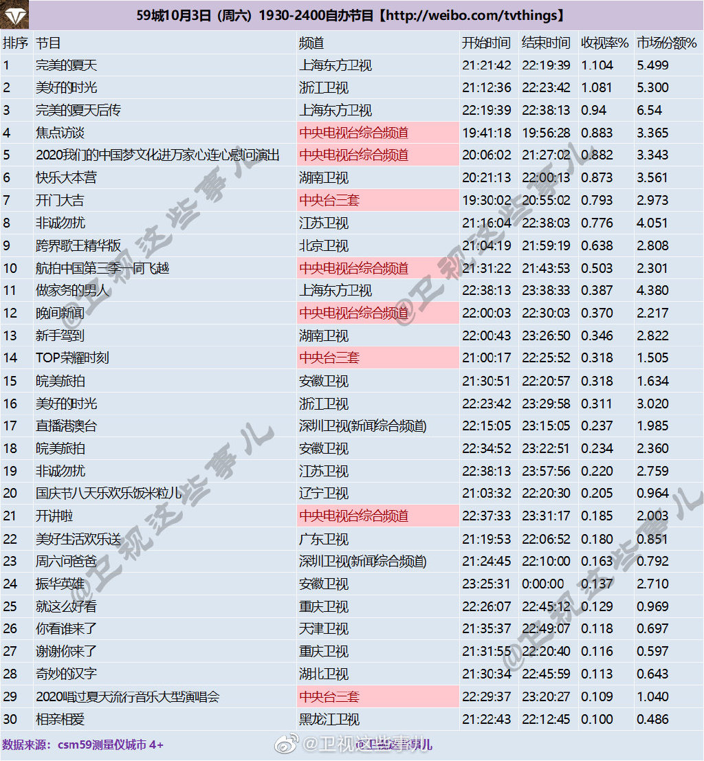 2020年10月3日CSM59城卫视(含央视)综艺节目收视率排行