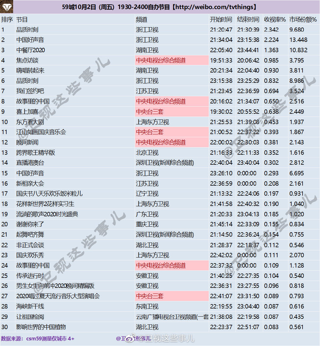 2020年10月2日CSM59城卫视(含央视)综艺节目收视率排行