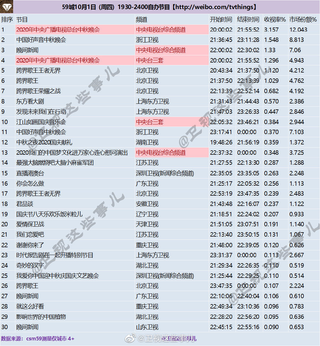 2020年10月1日CSM59城卫视(含央视)综艺节目收视率排行