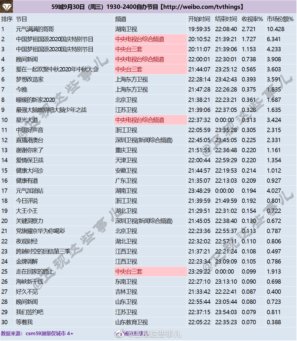 2020年9月30日CSM59城卫视(含央视)综艺节目收视率排行