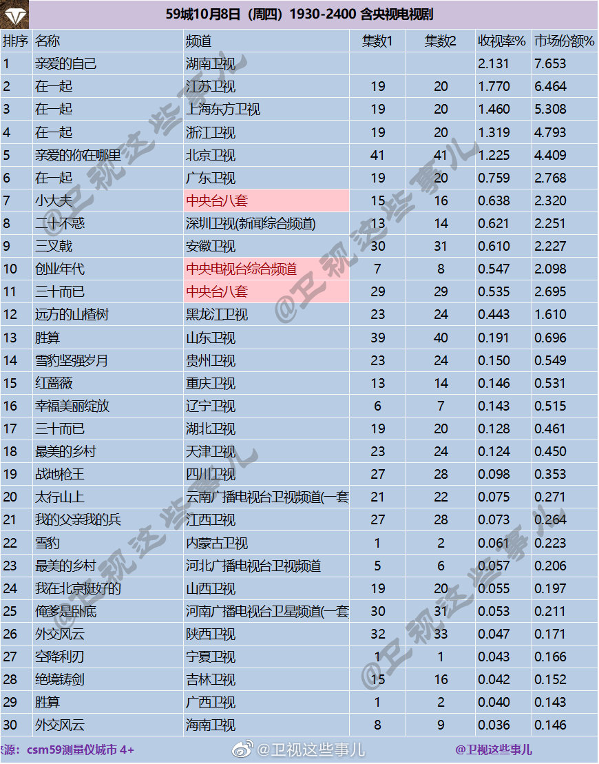 2020年10月8日CSM59城卫视(含央视)电视剧收视率排行