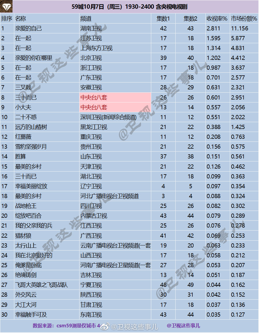 2020年10月7日CSM59城卫视(含央视)电视剧收视率排行