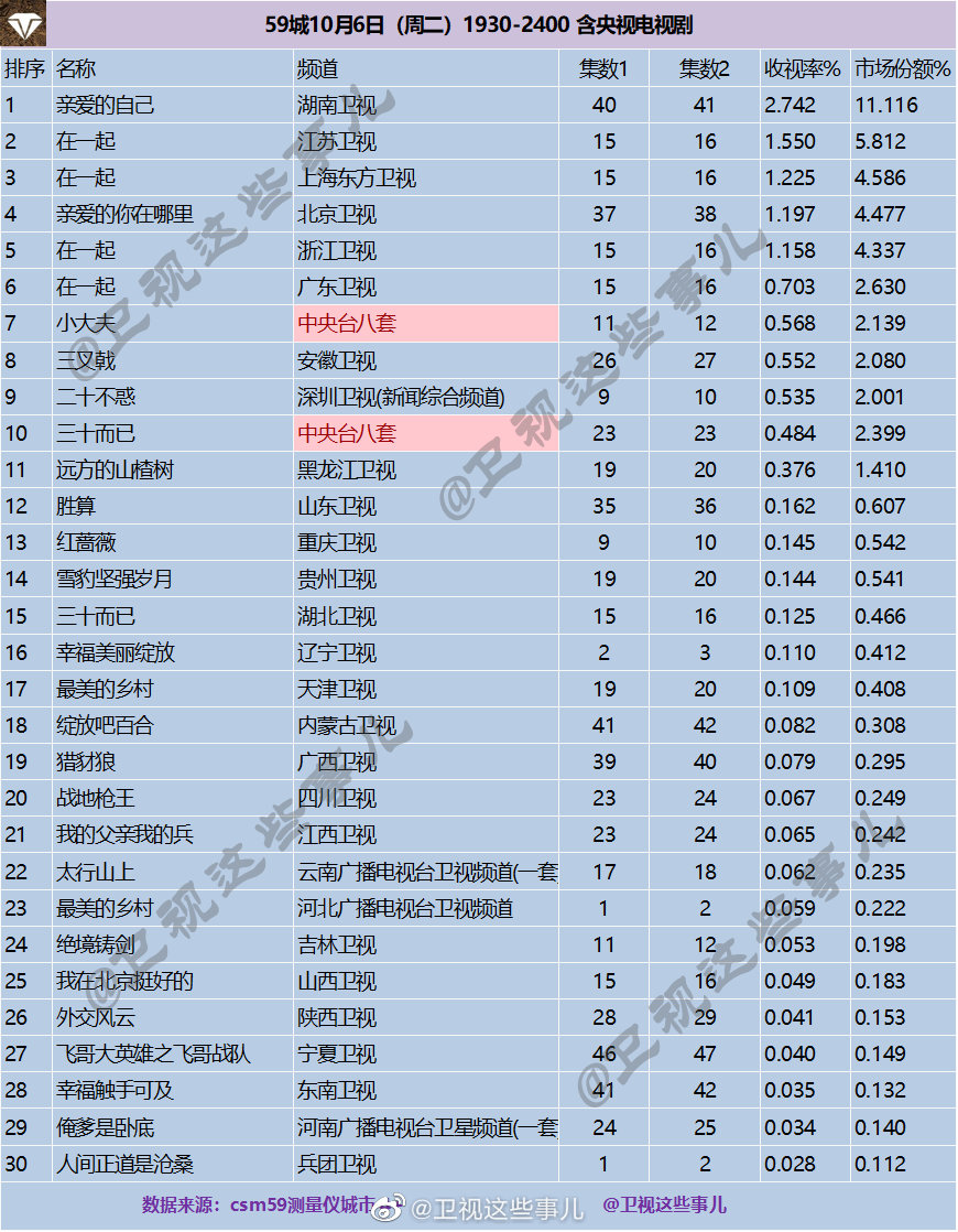 2020年10月6日CSM59城卫视(含央视)电视剧收视率排行