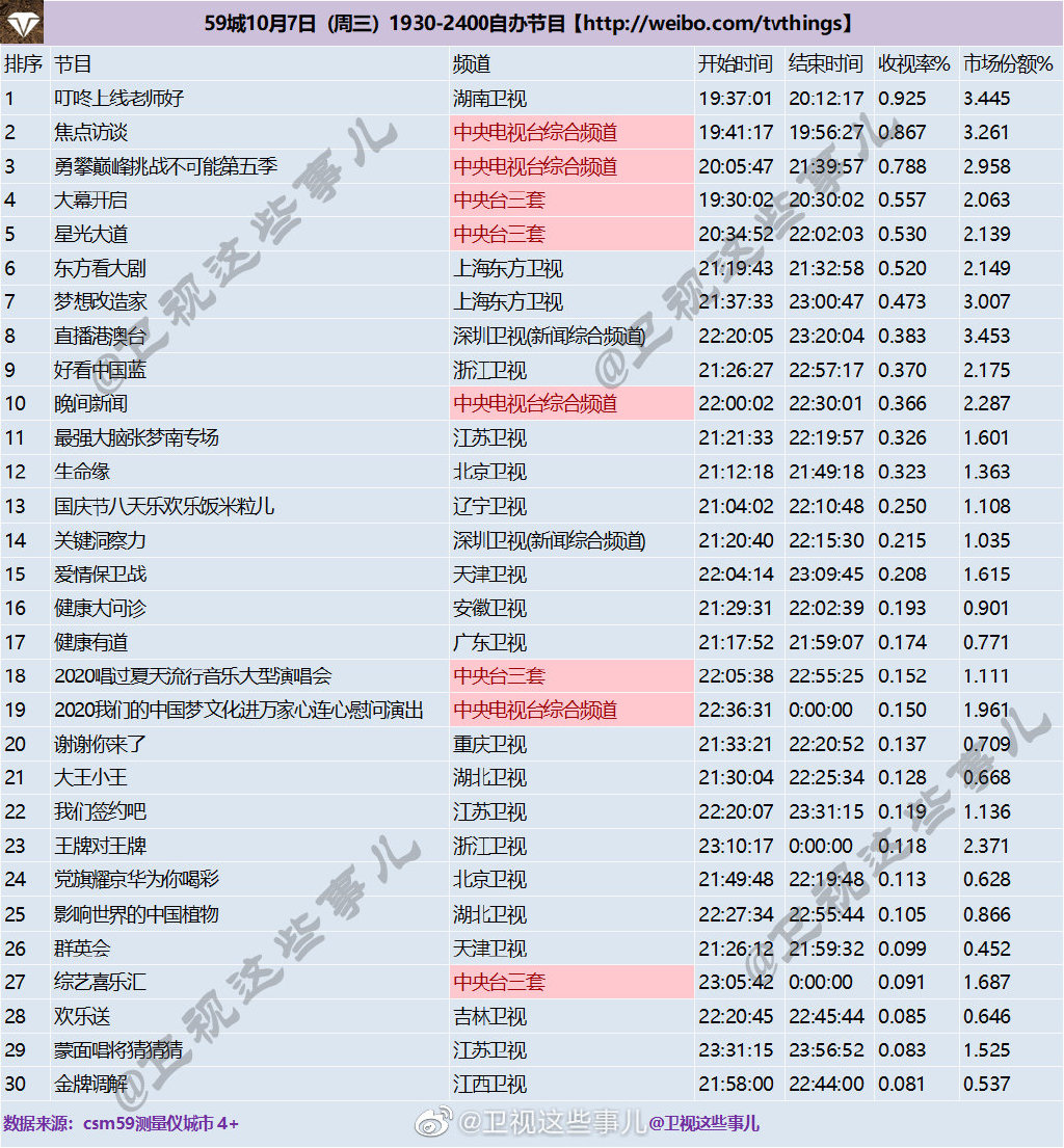 2020年10月7日CSM59城卫视(含央视)综艺节目收视率排行