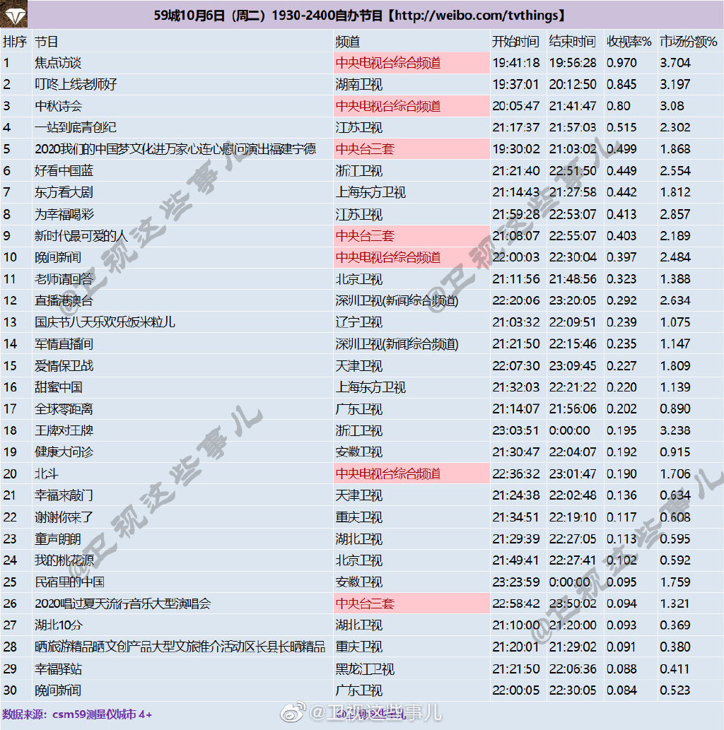 2020年10月6日CSM59城卫视(含央视)综艺节目收视率排行