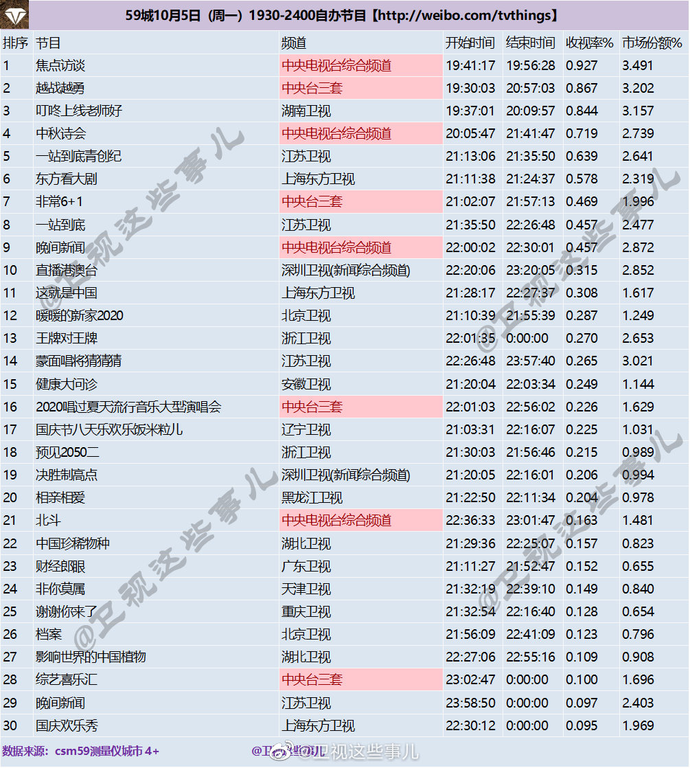 2020年10月5日CSM59城卫视(含央视)综艺节目收视率排行