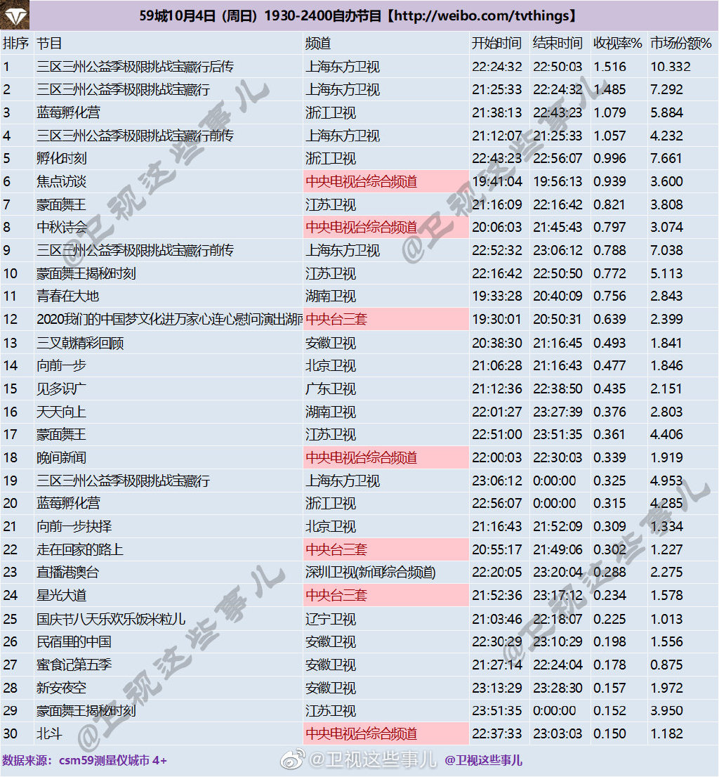 2020年10月4日CSM59城卫视(含央视)综艺节目收视率排行