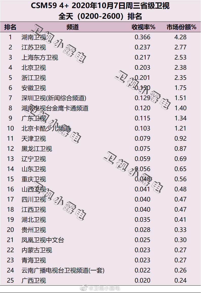 2020年10月7日CSM59城卫视电视台收视率排行榜