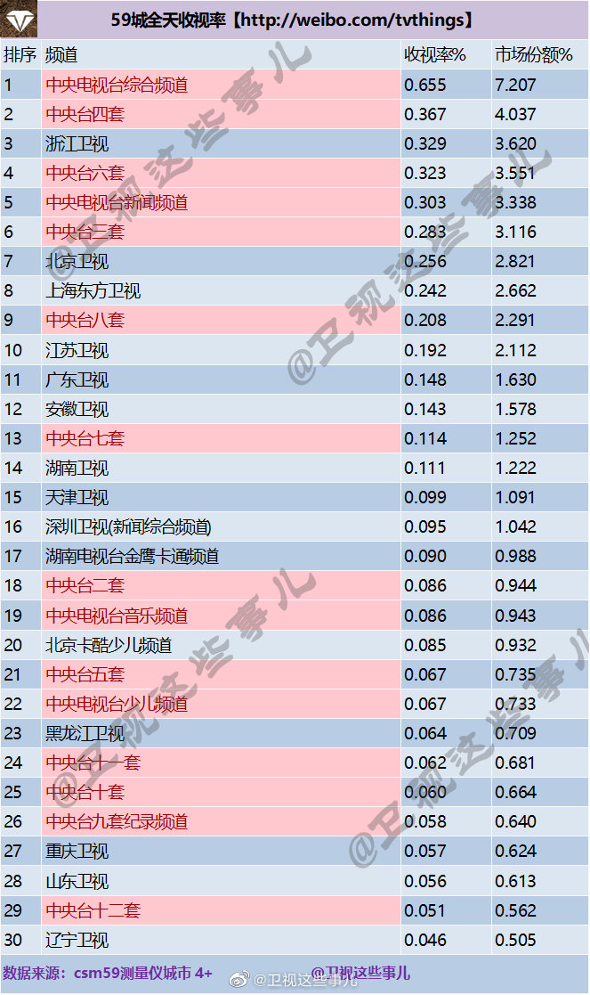 2020年10月1日CSM59城卫视(含央视)电视台收视率排行