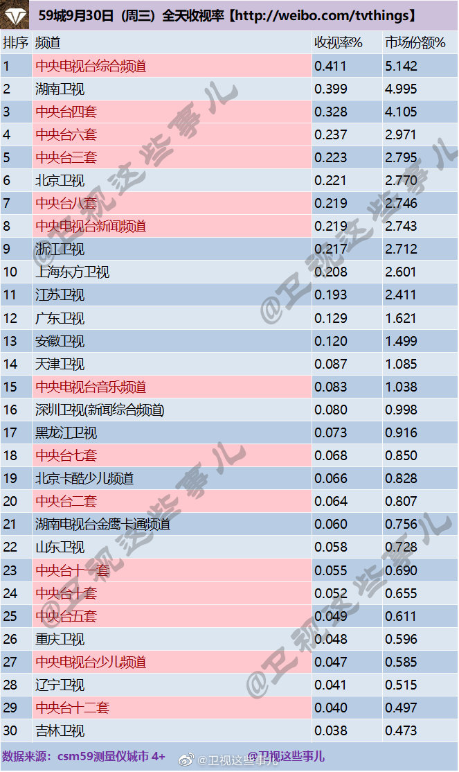 2020年9月30日CSM59城卫视(含央视)电视台收视率排行