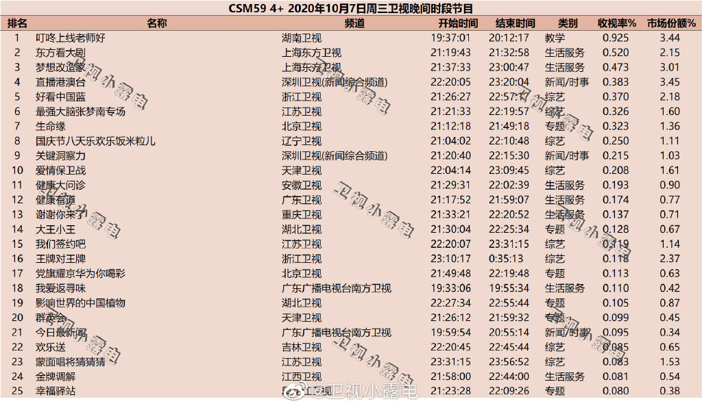 2020年10月7日CSM59城卫视综艺节目收视率排行