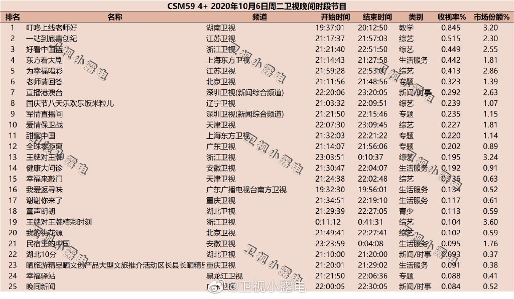 2020年10月6日CSM59城卫视综艺节目收视率排行