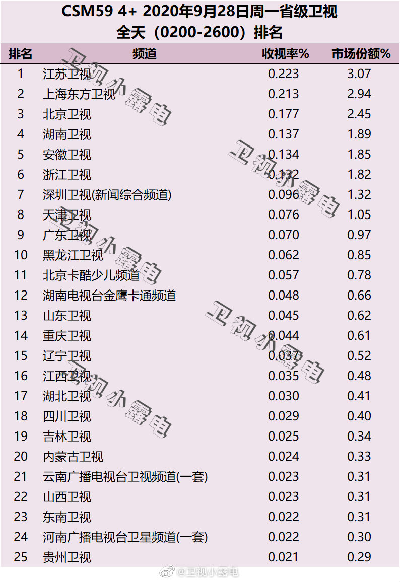 2020年9月28日CSM59城卫视电视台收视率排行榜