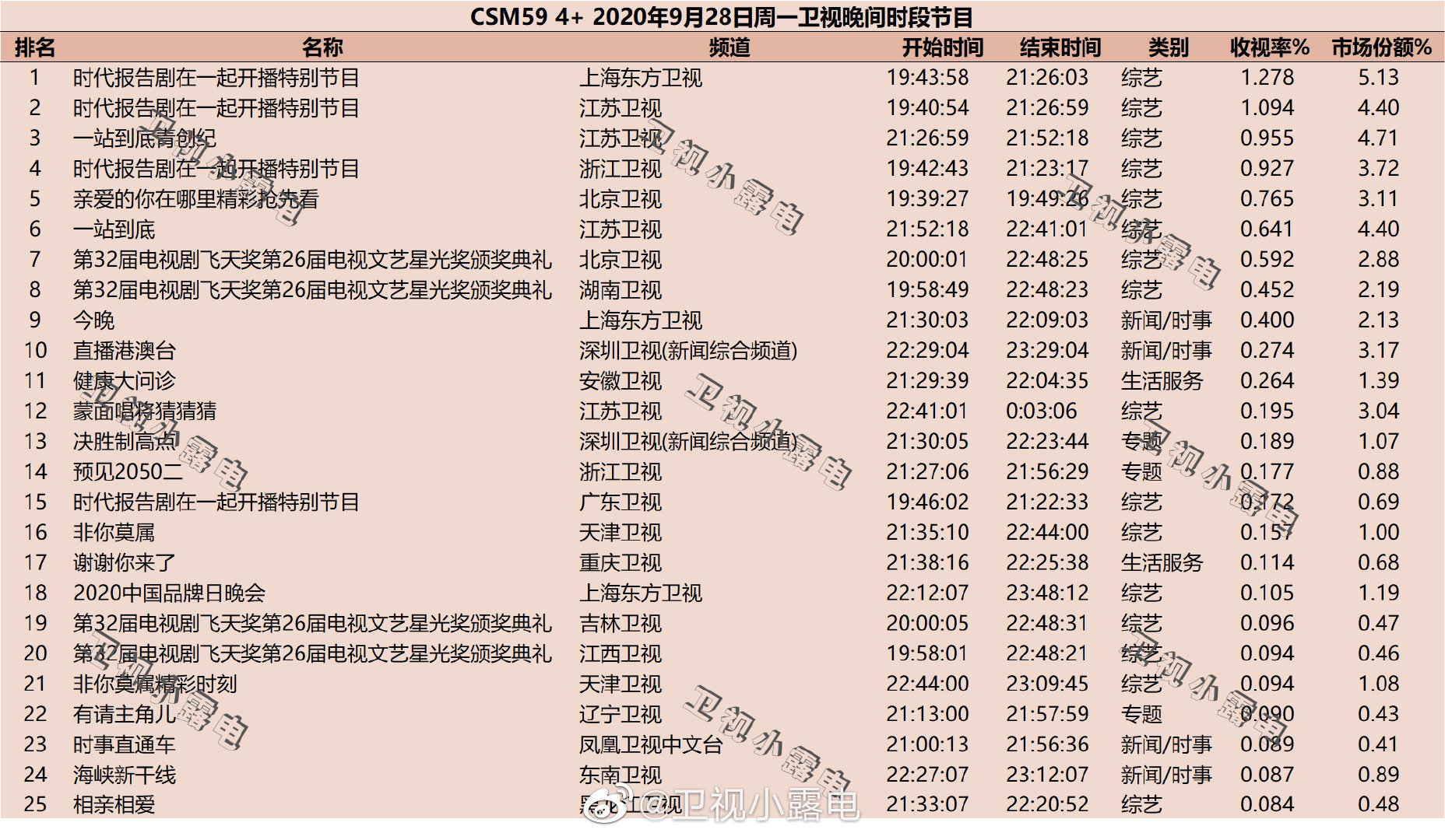 2020年9月28日CSM59城卫视综艺节目收视率排行