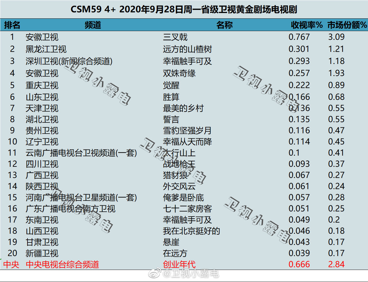 2020年9月28日CSM59城卫视电视剧收视率排行