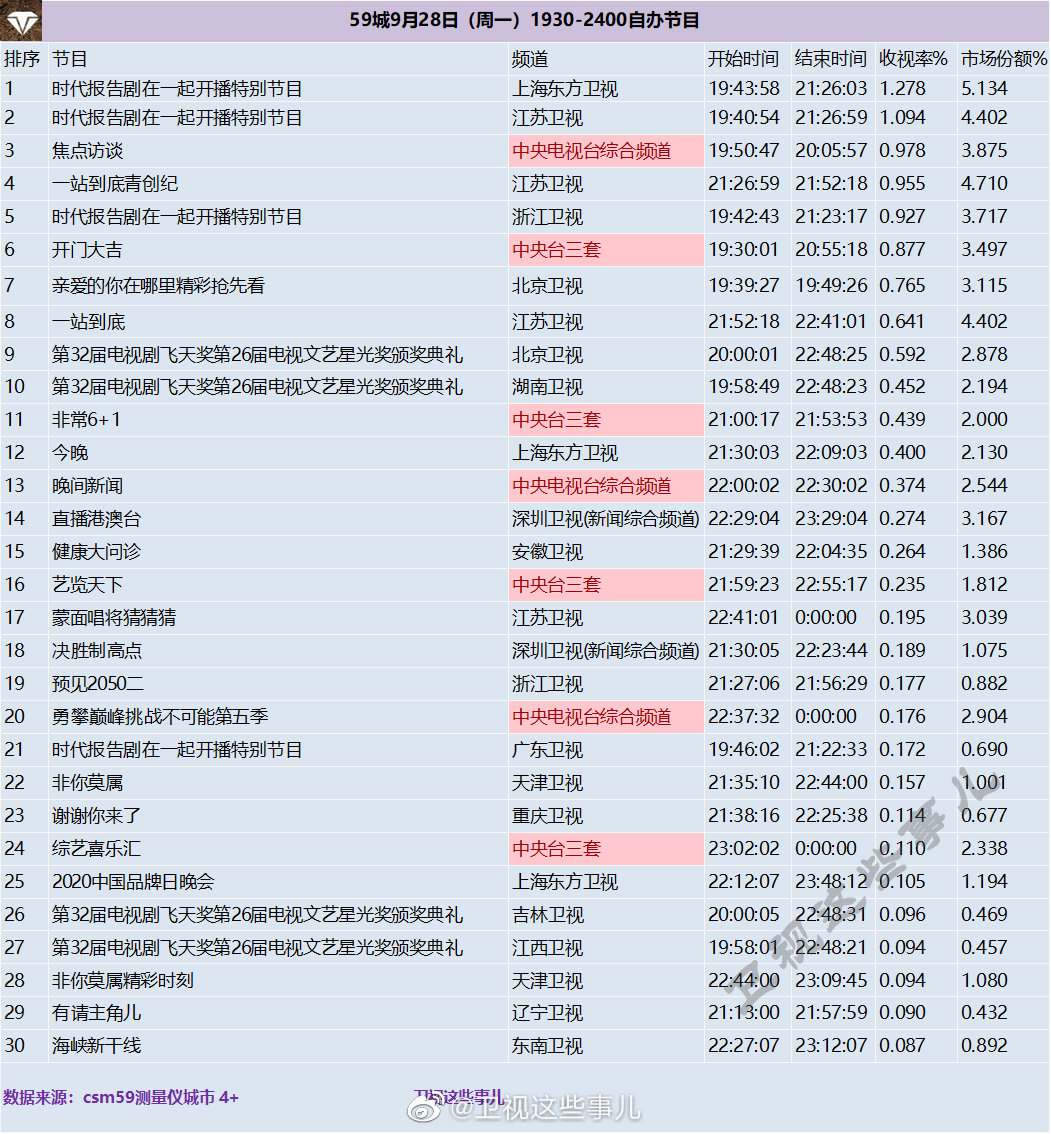 2020年9月28日CSM59城卫视(含央视)综艺节目收视率排行榜